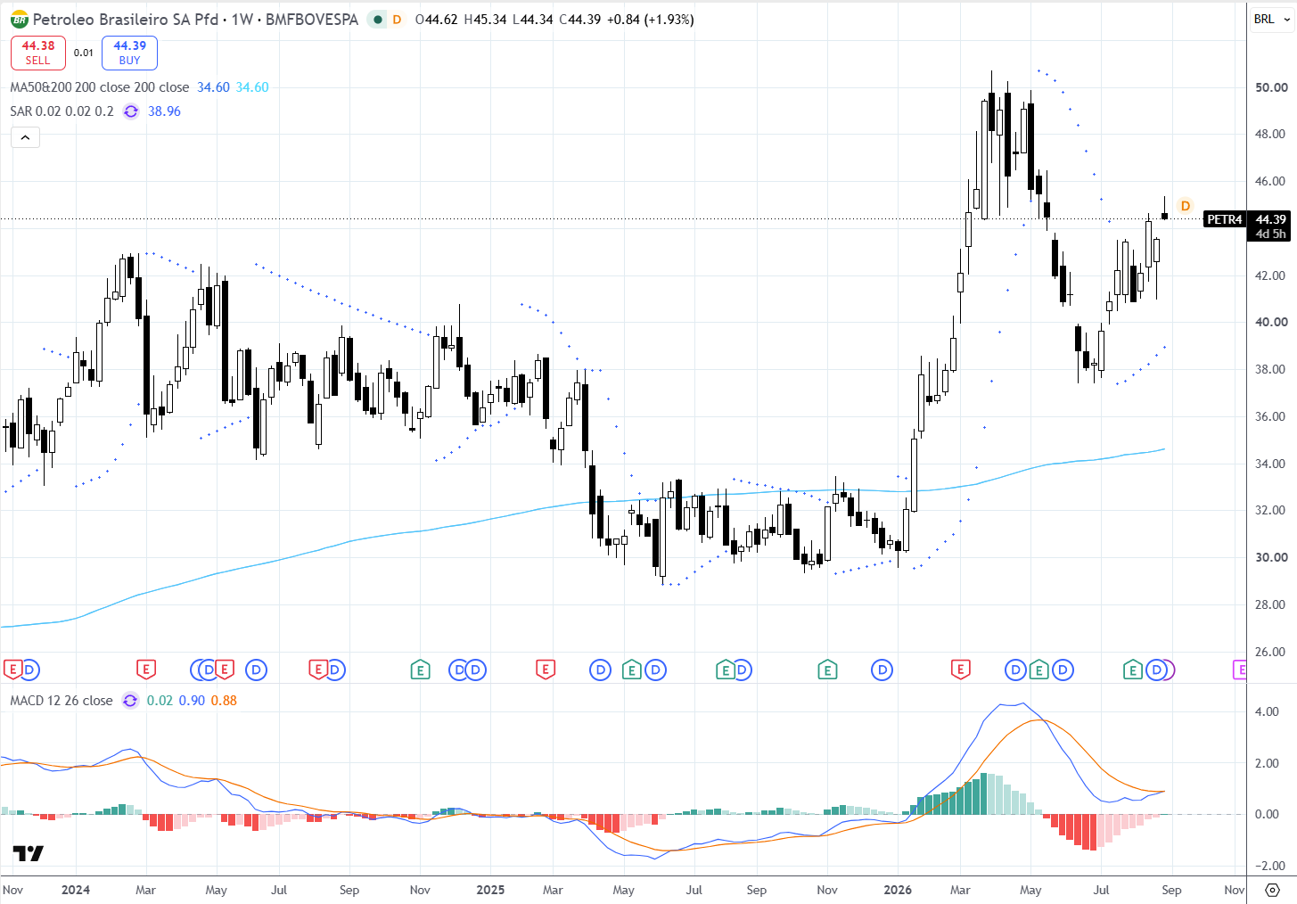 Gráfico semanal de PETR4 na BMFBOVESPA 07/09/2026