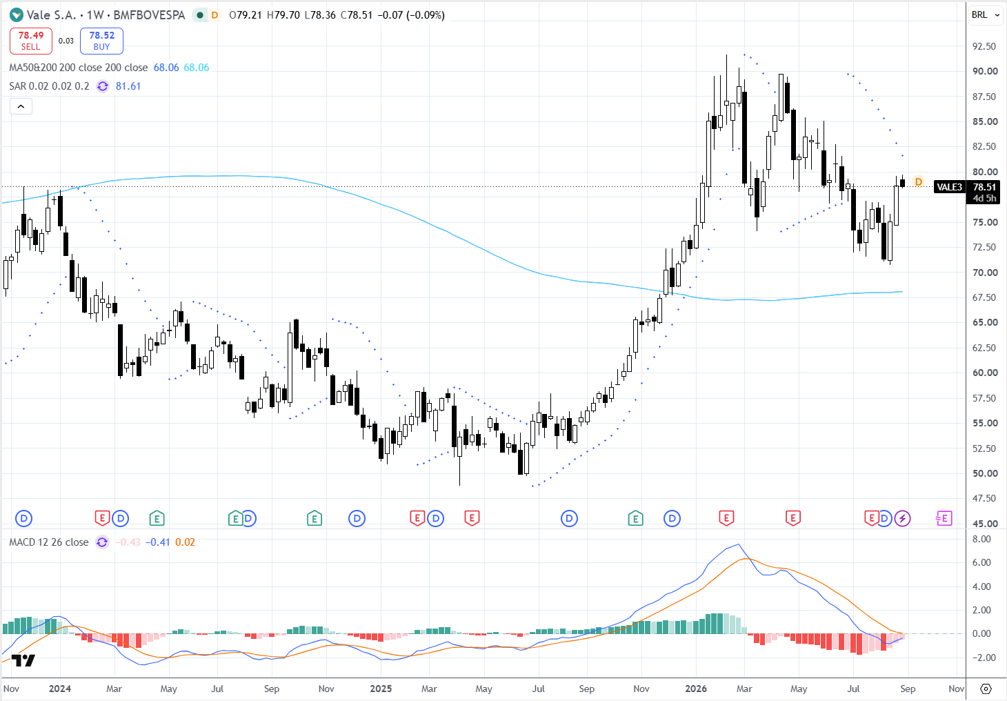 Gráfico semanal VALE3 BMFBOVESPA com MM50/200, Parabolic SAR e MACD 07/09/2026 Gráfico semanal VALE3 BMFBOVESPA com MM50/200, Parabolic SAR e MACD 07/09/2026