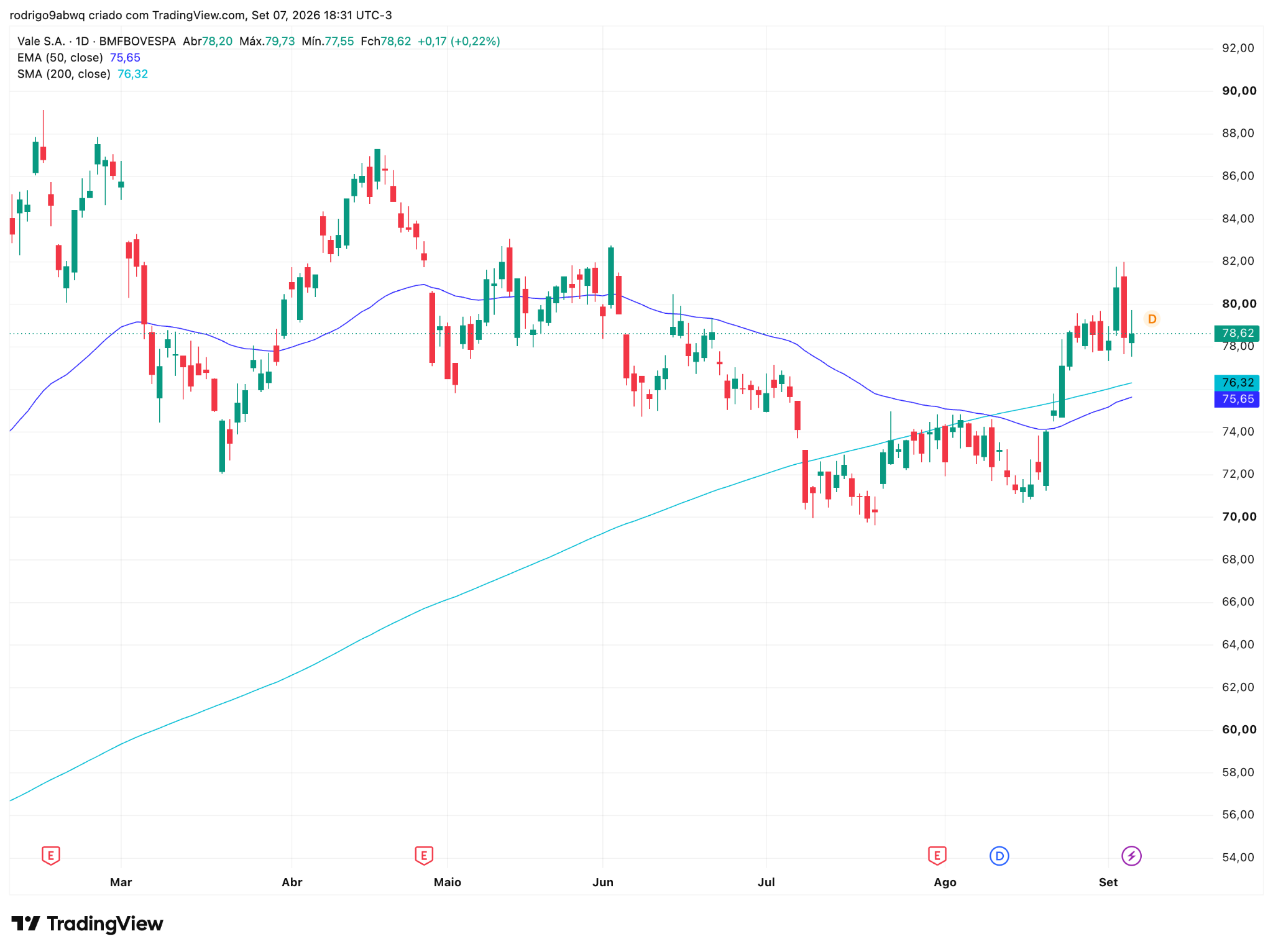 Gráfico diário (1D) de VALE3 com médias móveis EMA 50 e SMA 200. Fonte: TradingView. 7 a 11 Setembro 2026