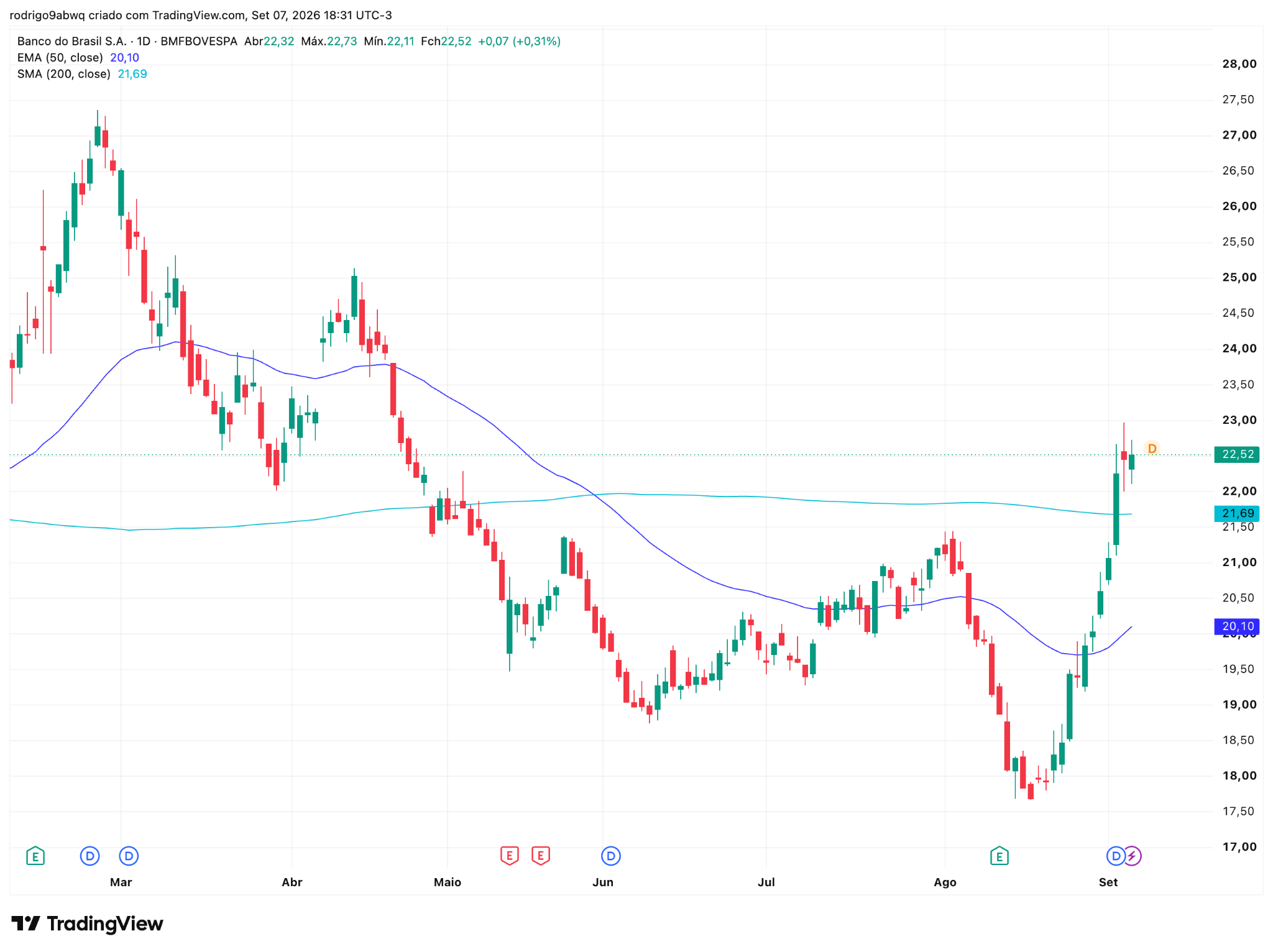 Gráfico diário (1D) de BBAS3 com médias móveis EMA 50 e SMA 200. Fonte: TradingView. 7 a 11 Setembro 2026