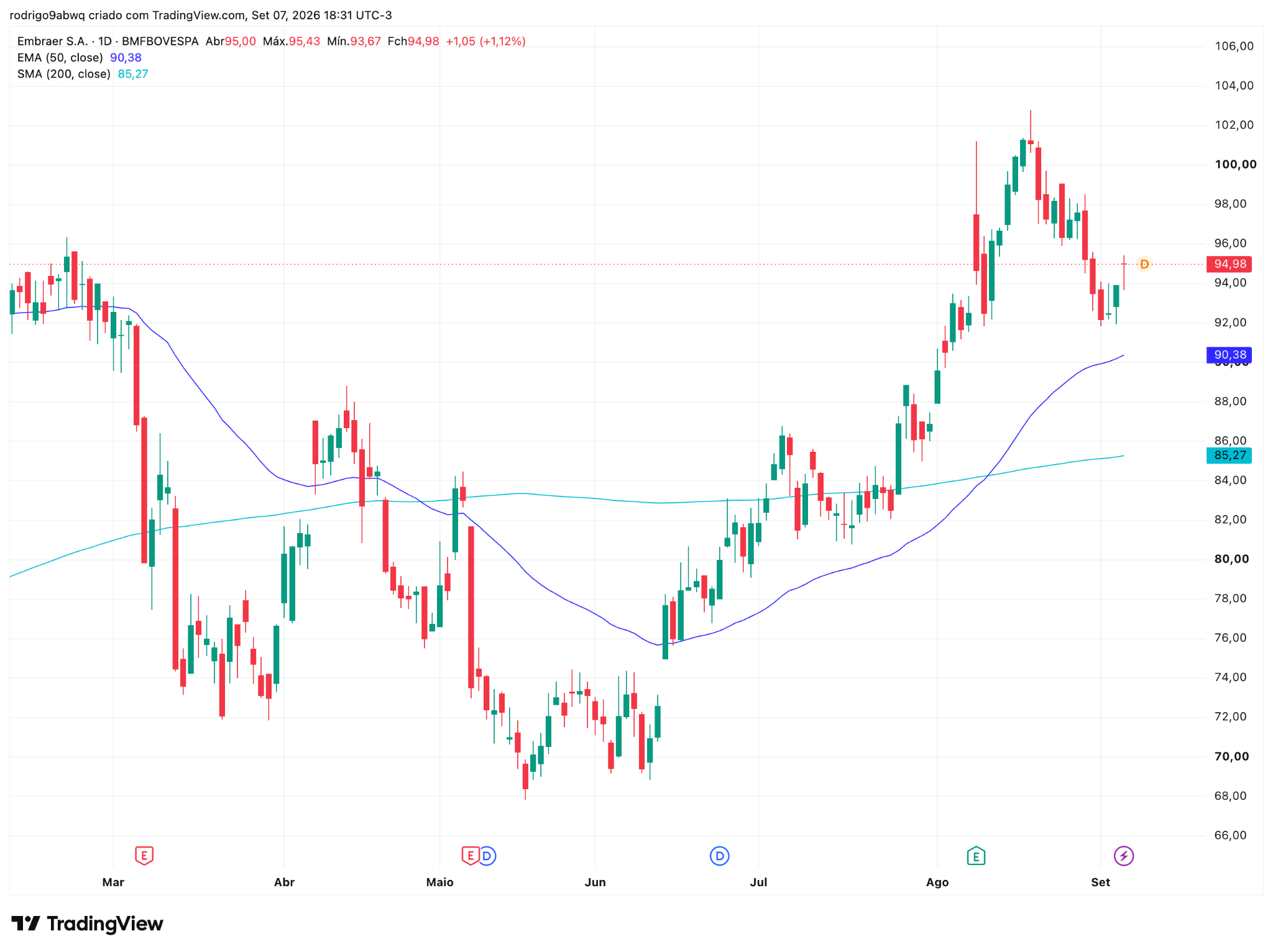 Gráfico diário (1D) de EMBJ3 com médias móveis EMA 50 e SMA 200. Fonte: TradingView. 7 a 11 Setembro 2026