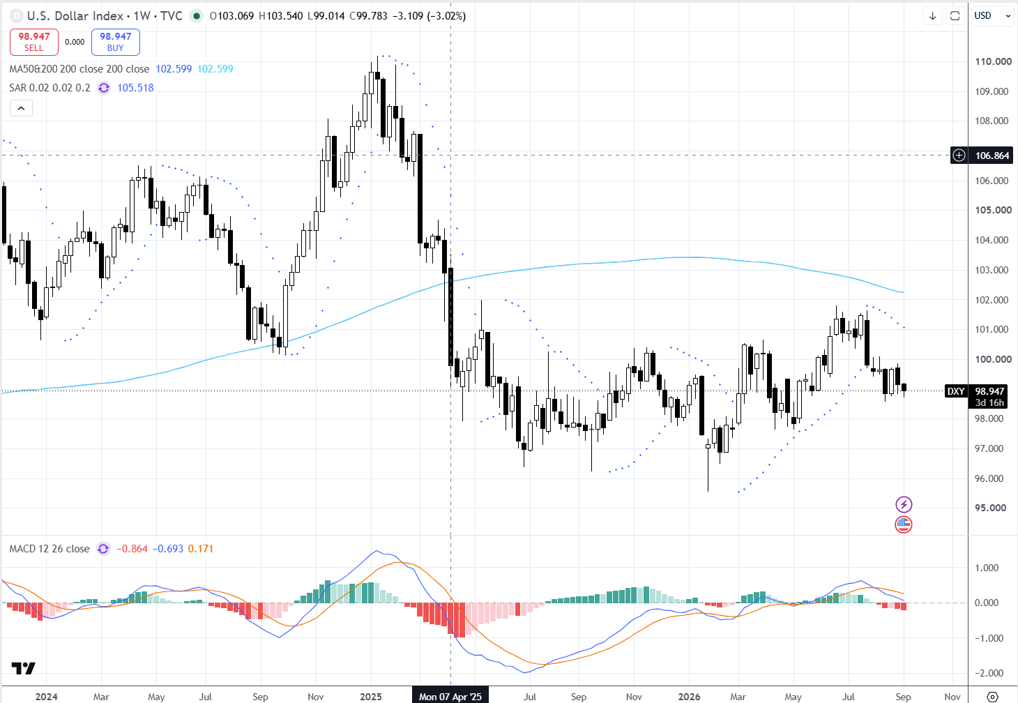 Grafico semanal do indice do dolar DXY 7 a 11 Setembro 2026