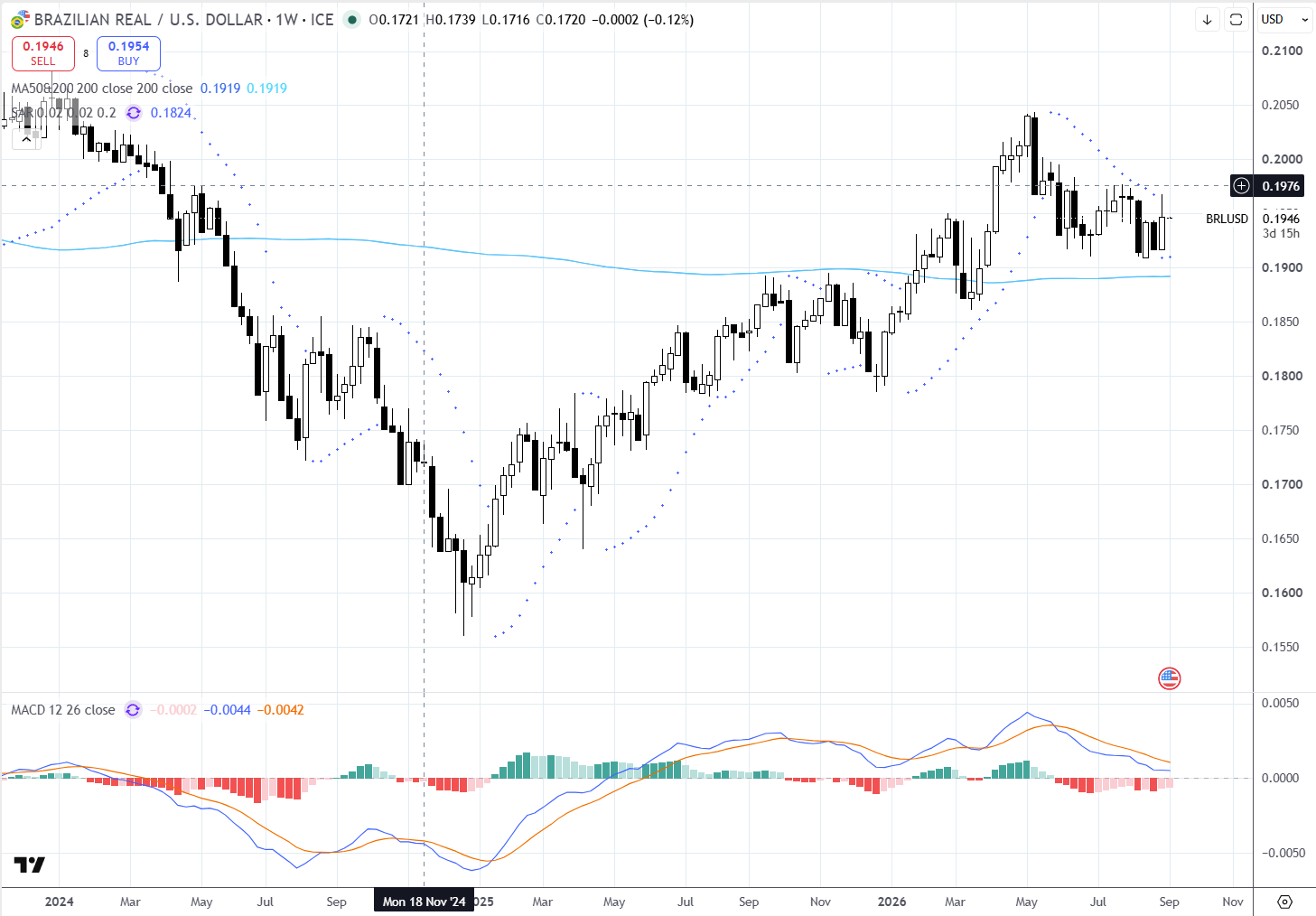 Grafico semanal BRL/USD 7 a 11 Setembro 2026
