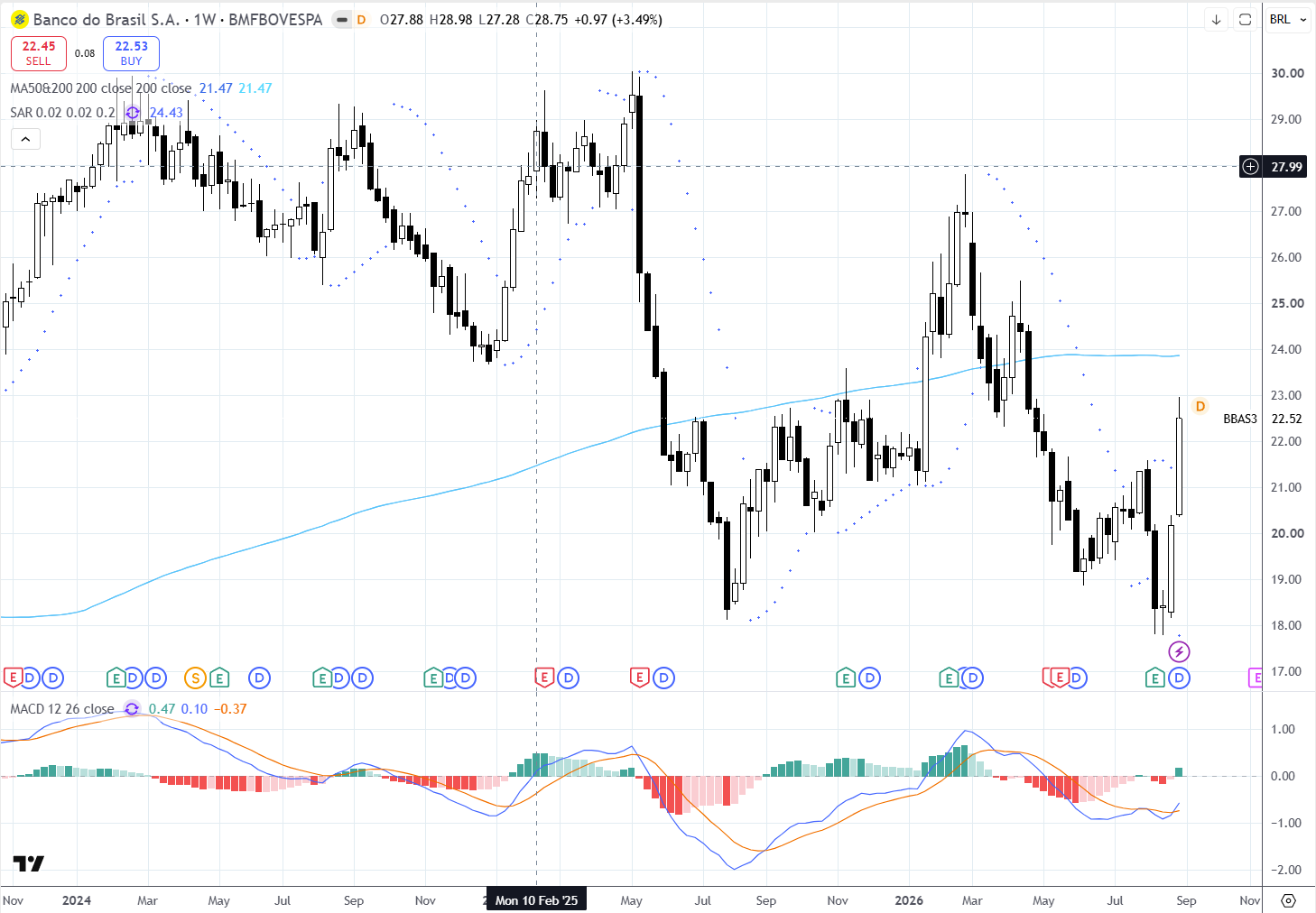 Gráfico semanal Banco do Brasil (BBAS3) 7 a 11 Setembro 2026