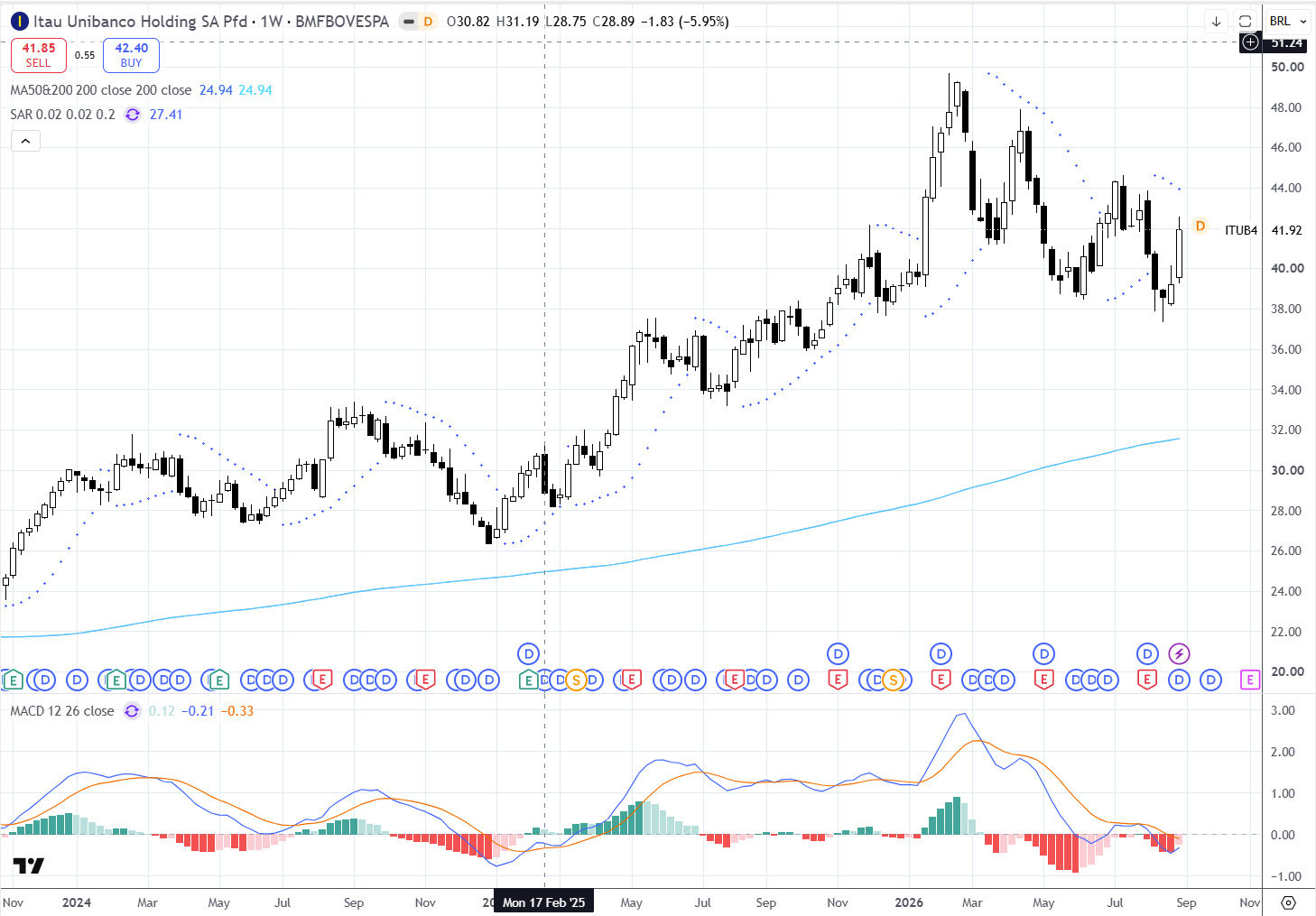 Gráfico semanal Itaú Unibanco (ITUB4):  7 a 11 Setembro 2026