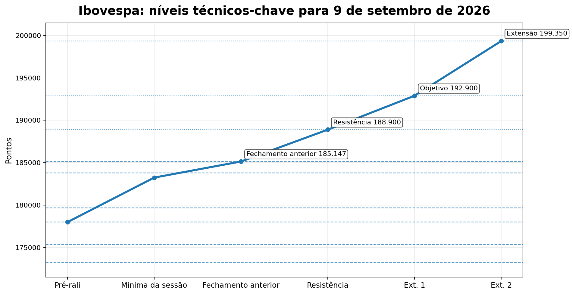 Gráfico esquemático com os níveis técnicos Ibovespa. 09/09/2026