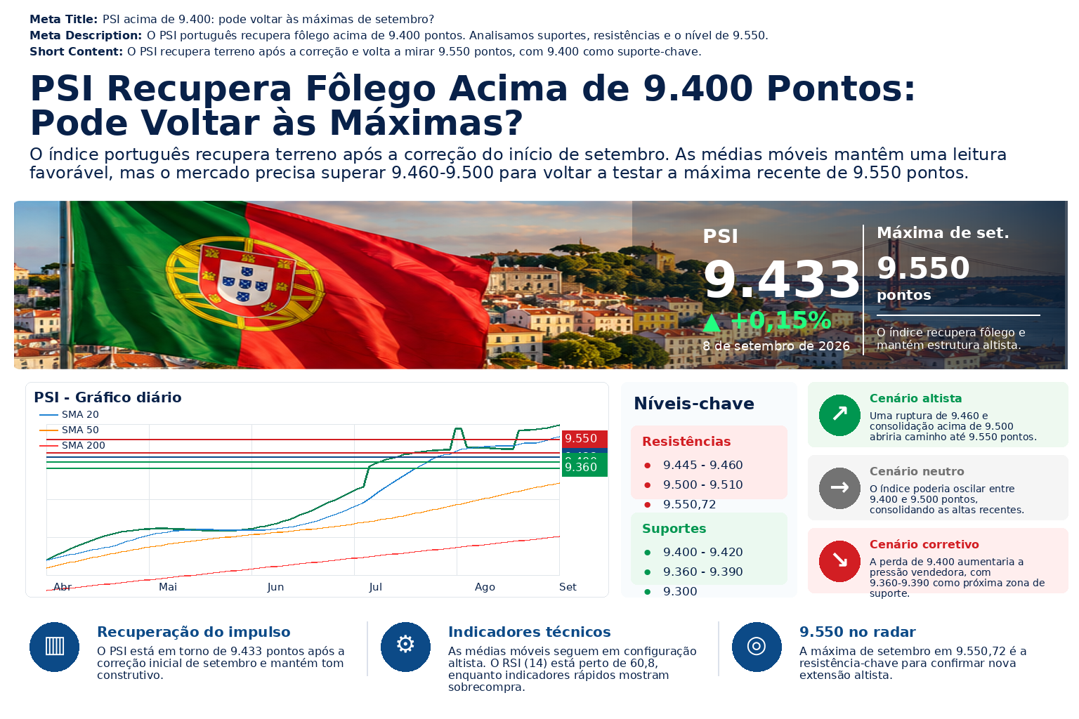 PSI, Portugal e níveis técnicos após a recuperação recente. 09/09/2026 PSI, Portugal e níveis técnicos após a recuperação recente. 09/09/2026