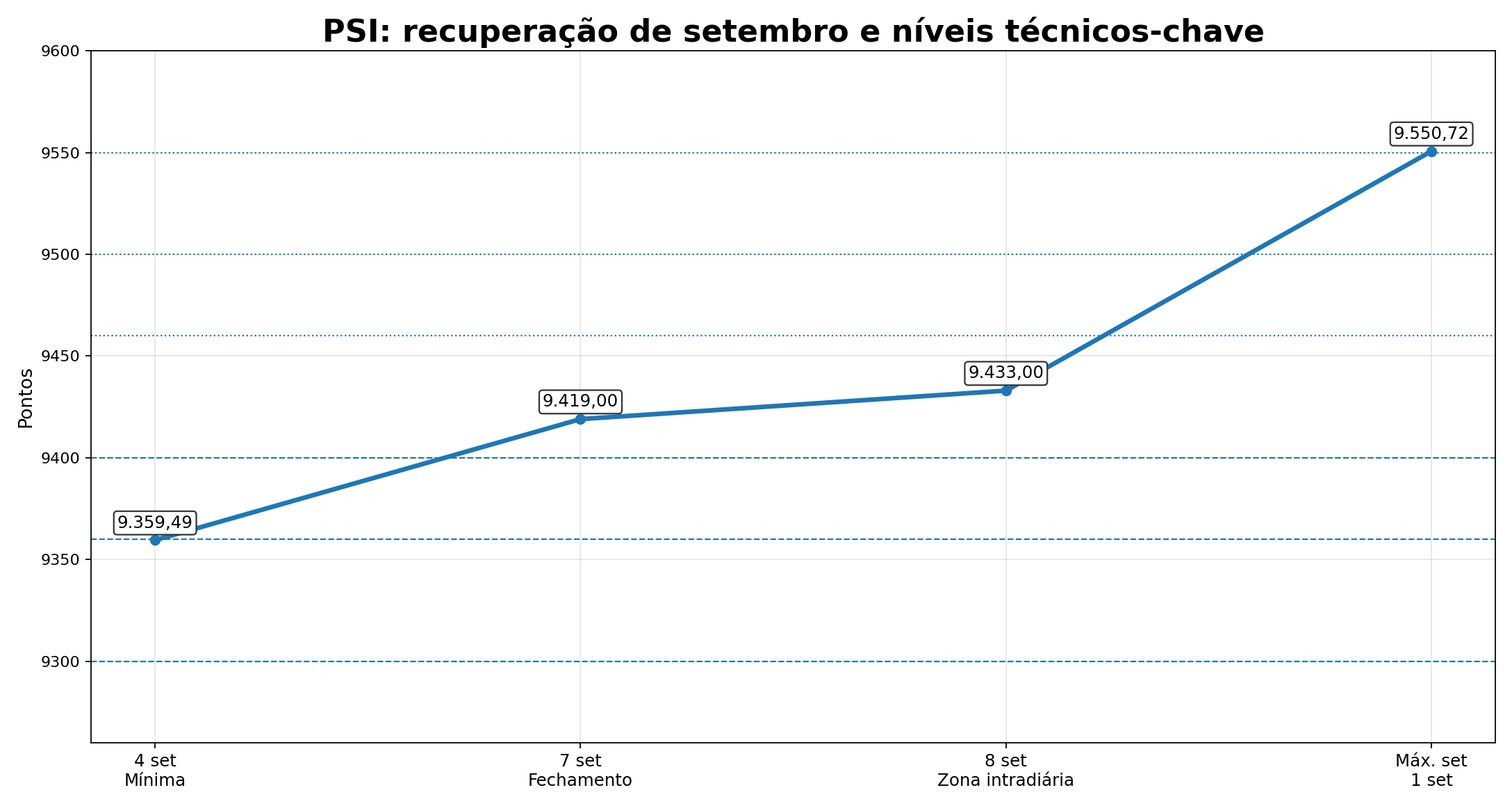 Gráfico 1. PSI: recuperação desde a mínima de 4 de setembro e referências técnicas. 09/09/2026 Gráfico 1. PSI: recuperação desde a mínima de 4 de setembro e referências técnicas. 09/09/2026