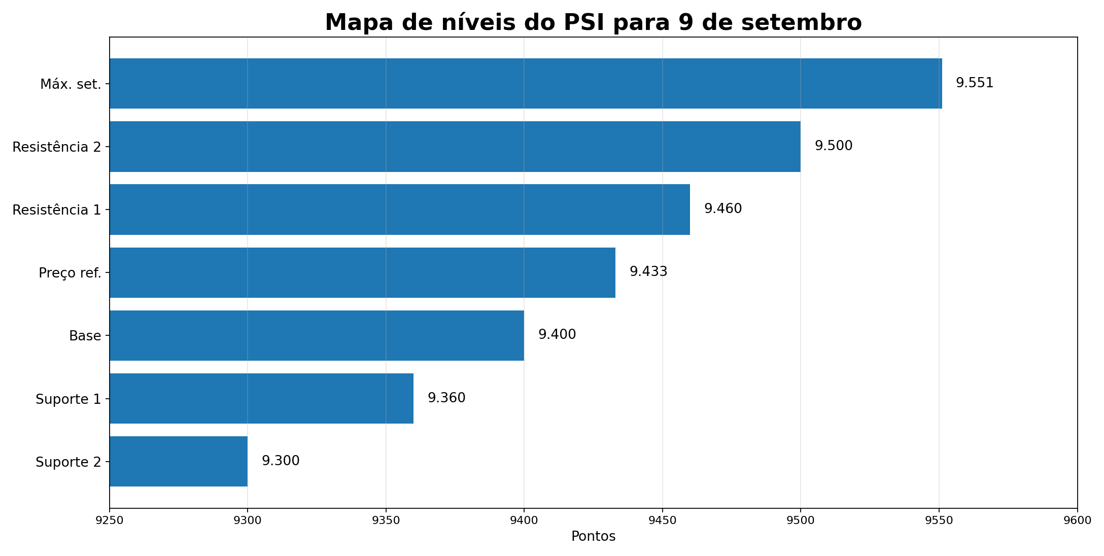 Gráfico 2. Mapa visual de suportes, preço de referência e resistências do PSI. Gráfico 2. Mapa visual de suportes, preço de referência e resistências do PSI.
