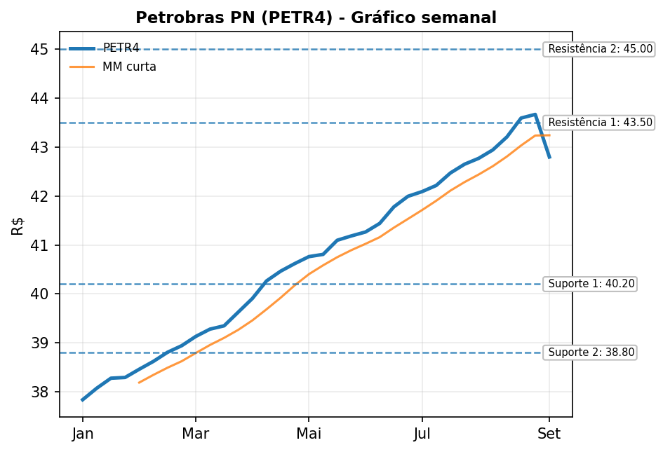 PETR4: grafico técnico ilustrativo com suporte, resistência e média curta. 09/09/2026