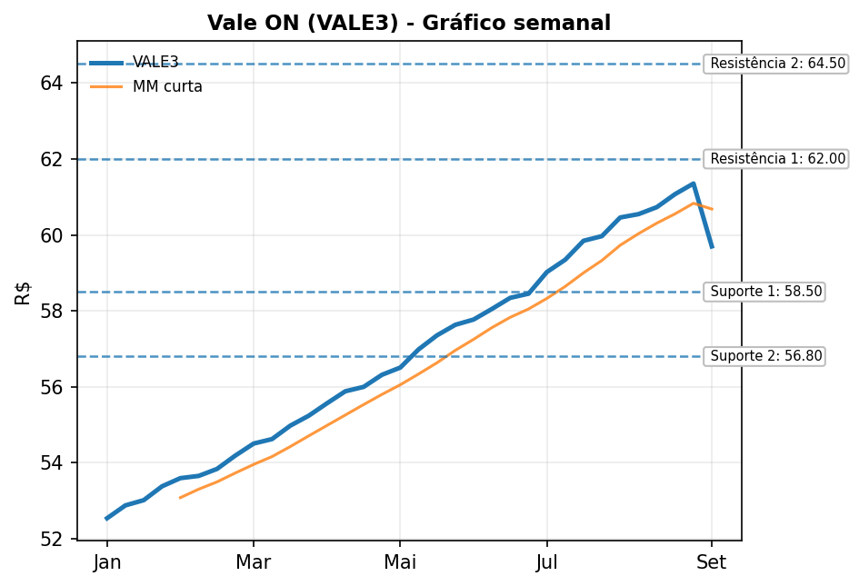 VALE3: níveis de suporte e resistência ligados a minério, China e câmbio. 09/09/2026