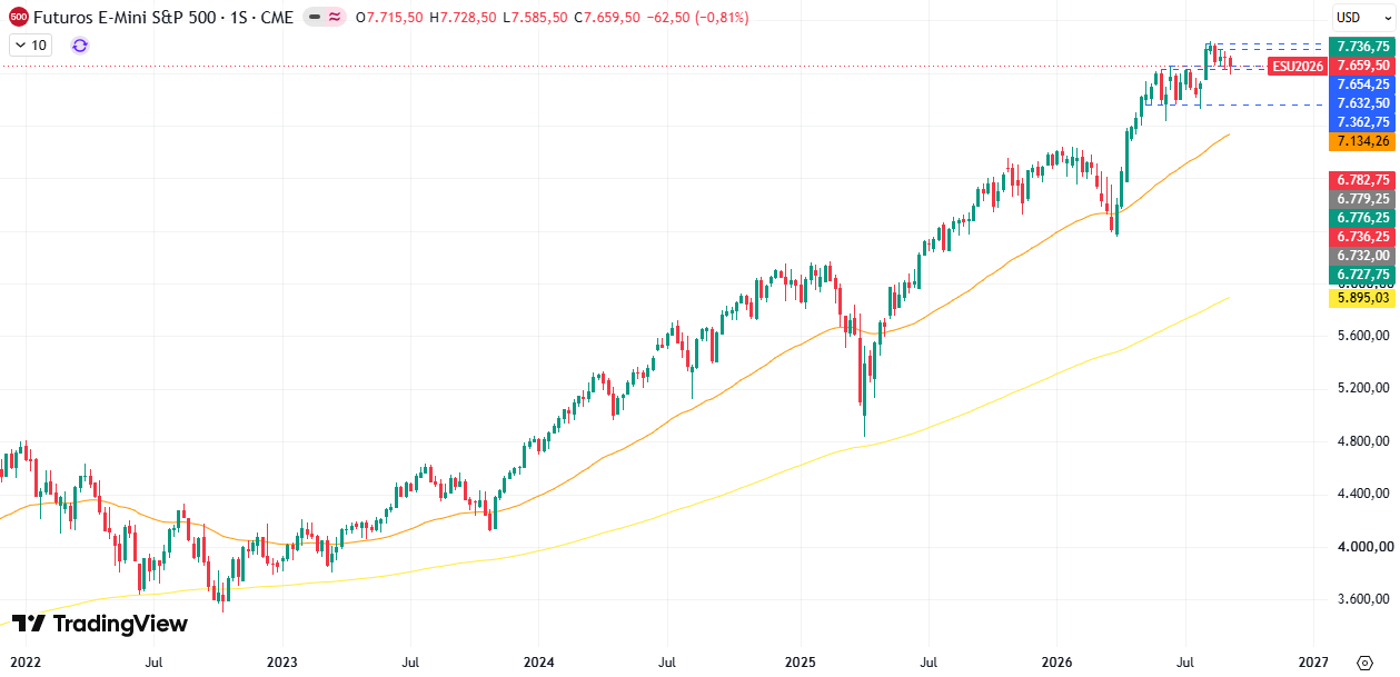 Gráfico semanal S&P 500 14/09/2026