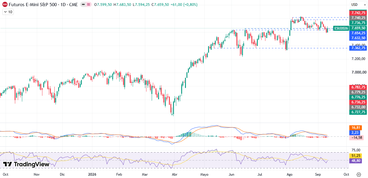 Gráfico diário S&P 500 14/09/2026