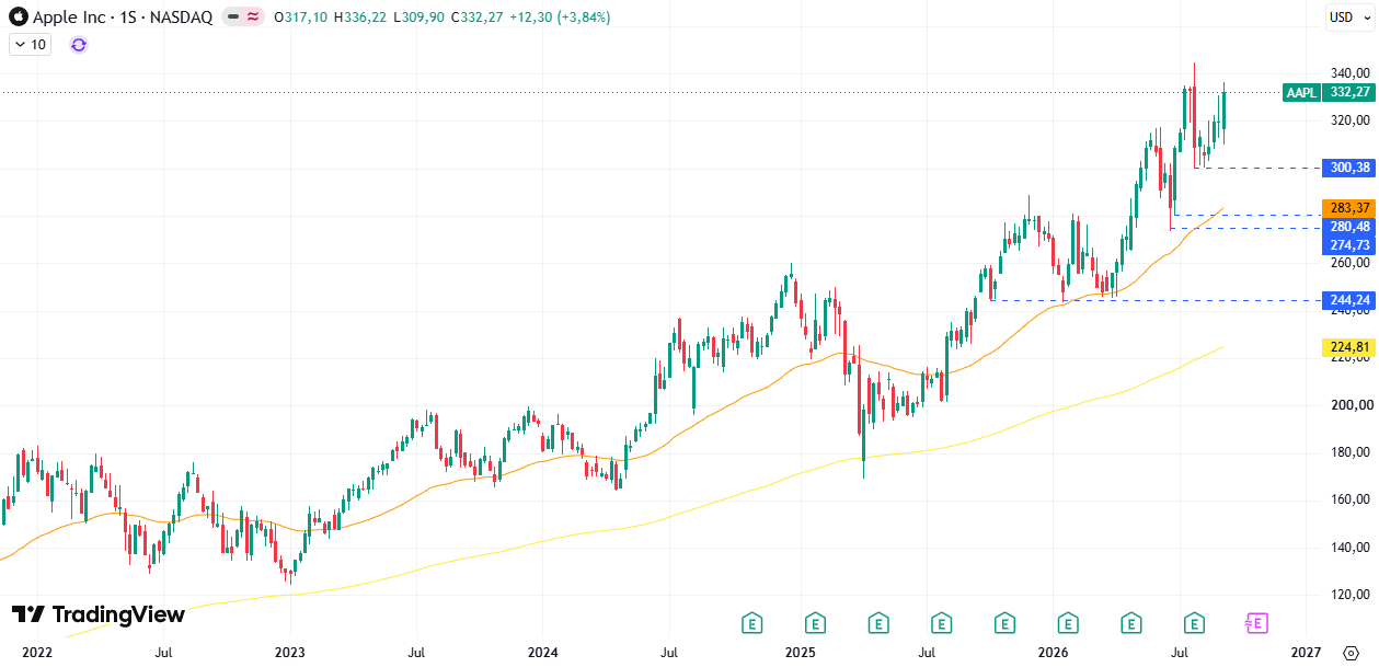 Apple (AAPL) 14/09/2026