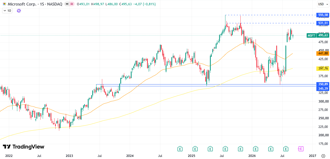 Microsoft (MSFT) 14/09/2026