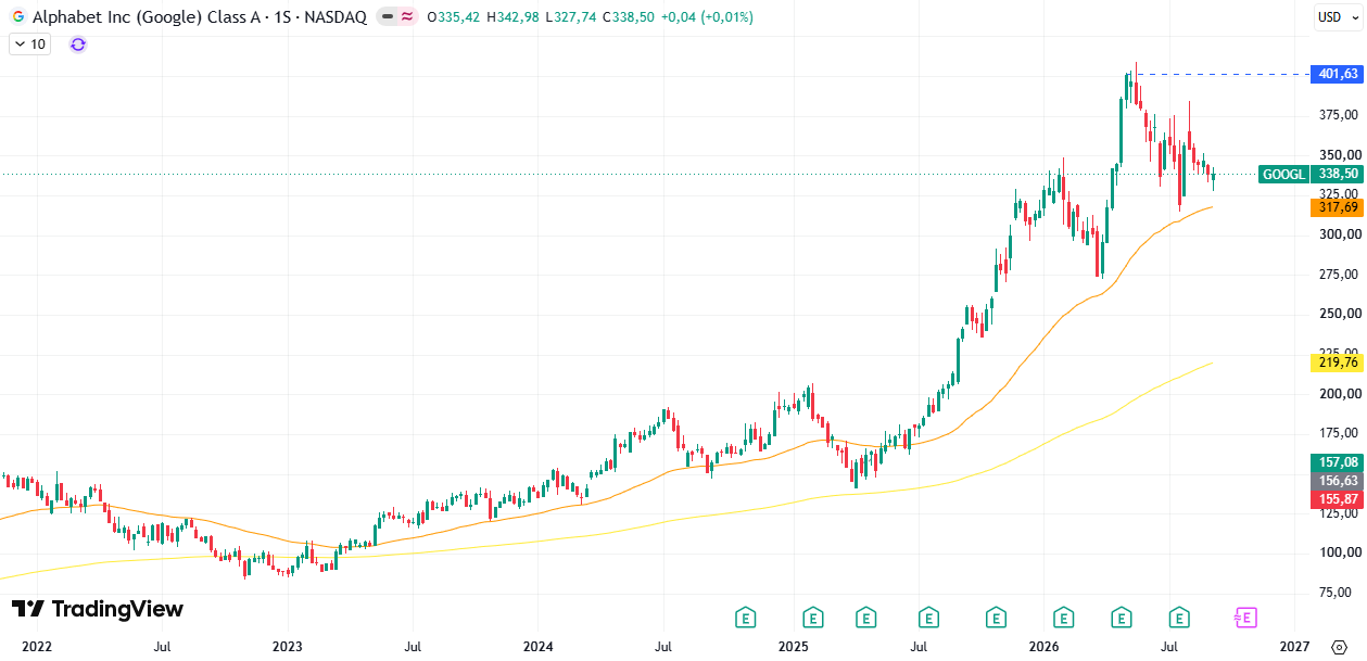 Alphabet (GOOGL) 14/09/2026