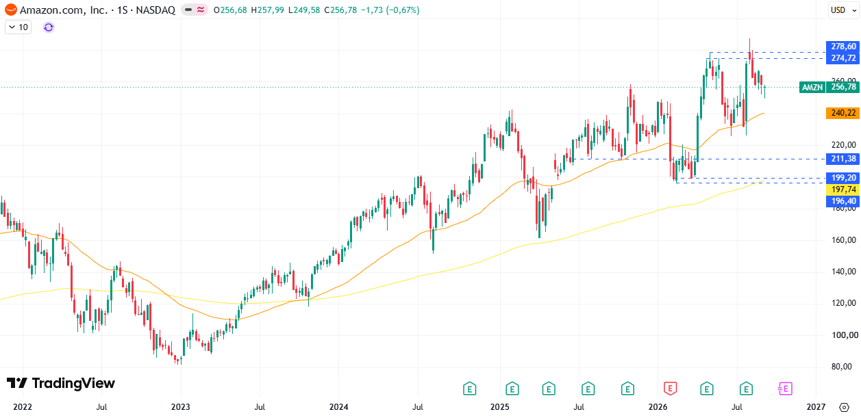 Amazon (AMZN) 14/09/2026