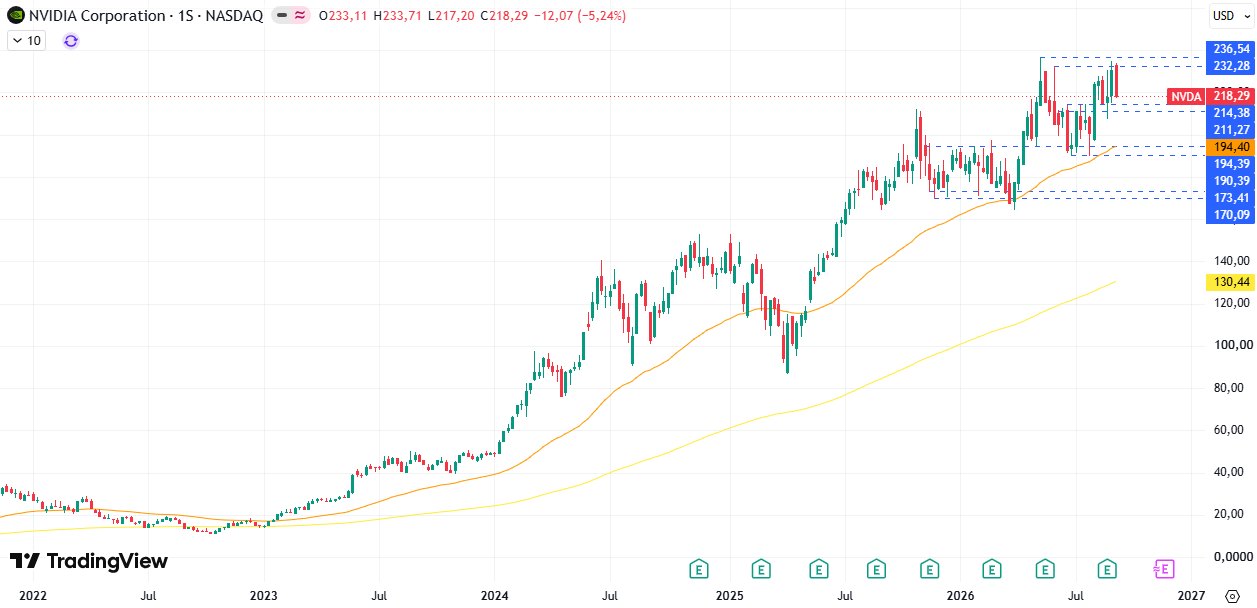 Nvidia (NVDA) 14/09/2026