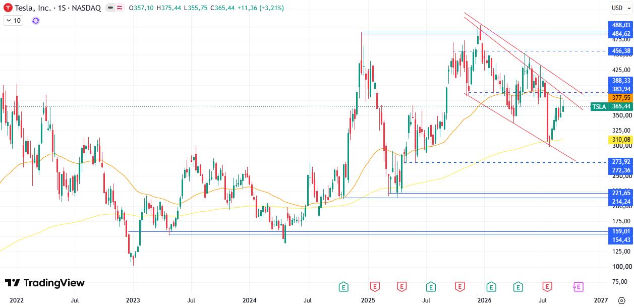 Tesla (TSLA) 14/09/2026