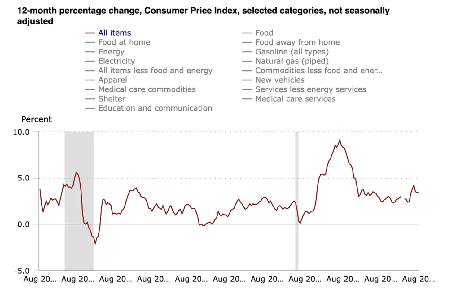 Variação percentual do CPI dos EUA em 12 meses. Fonte: Bureau of Labor Statistics 15/09/2026