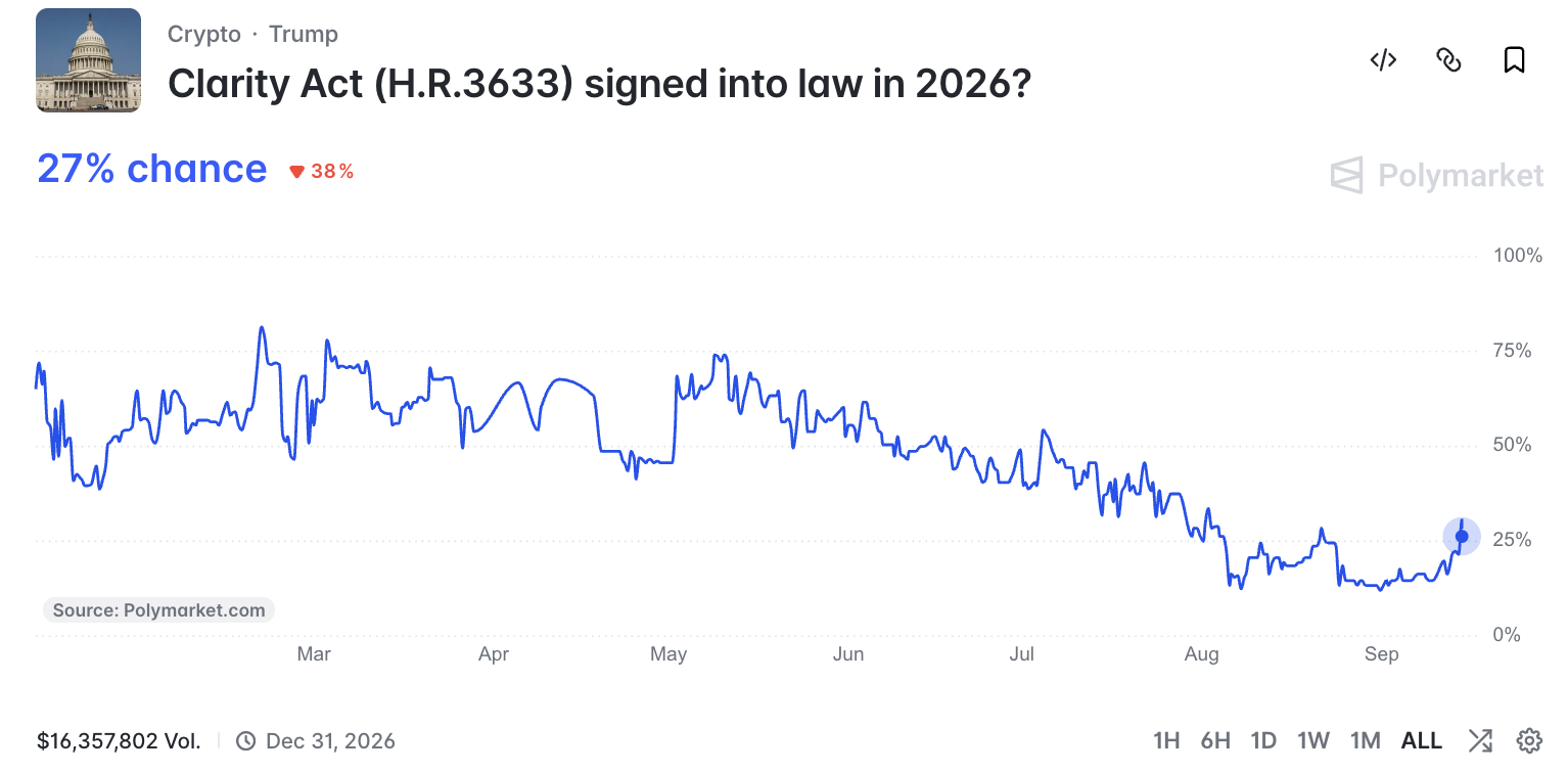 Probabilidades de aposta para aprovação do CLARITY Act como lei. Fonte: Polymarket 15/09/2026