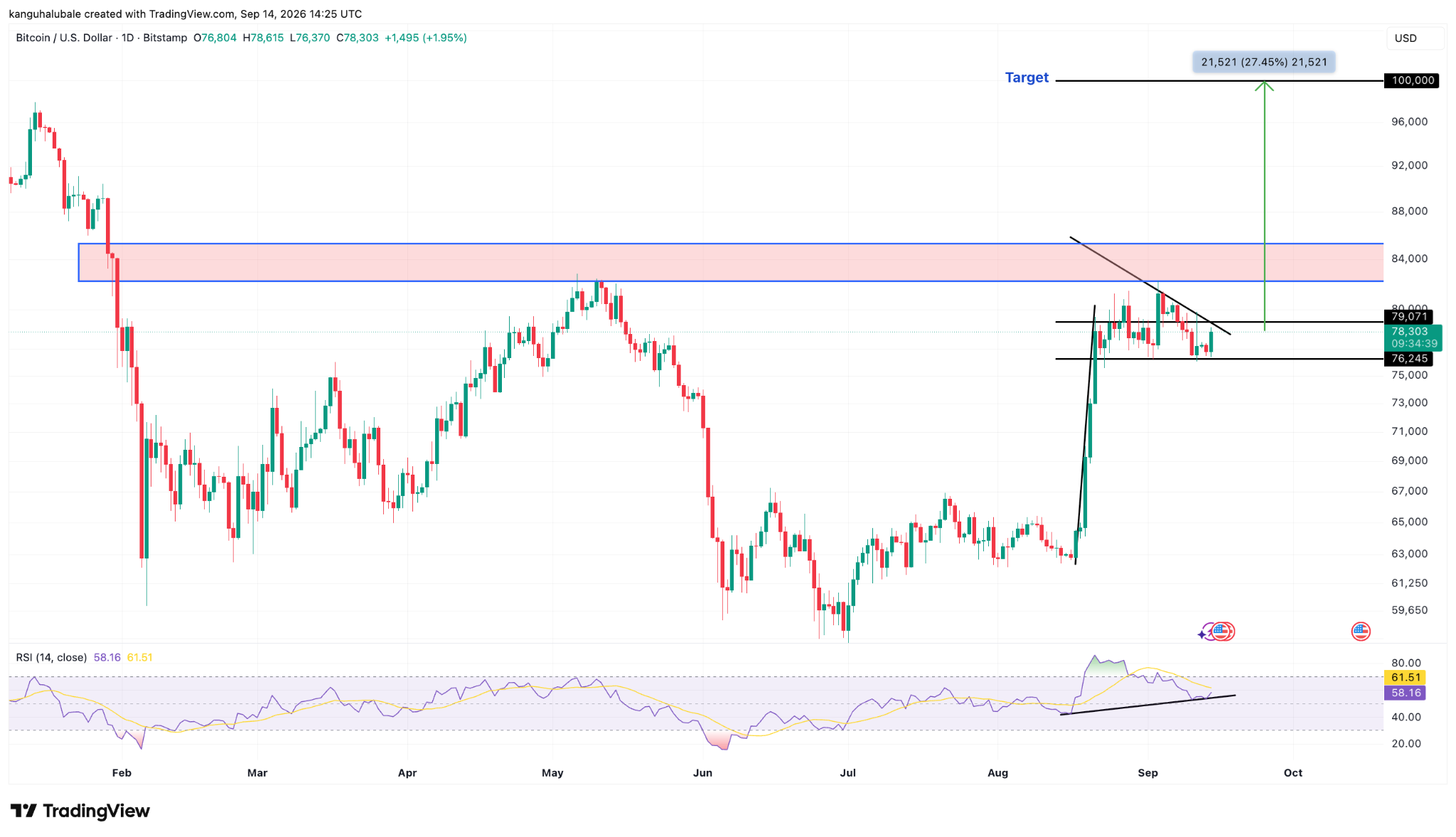 Gráfico diário do BTC/USD. Fonte: TradingView 15/09/2026