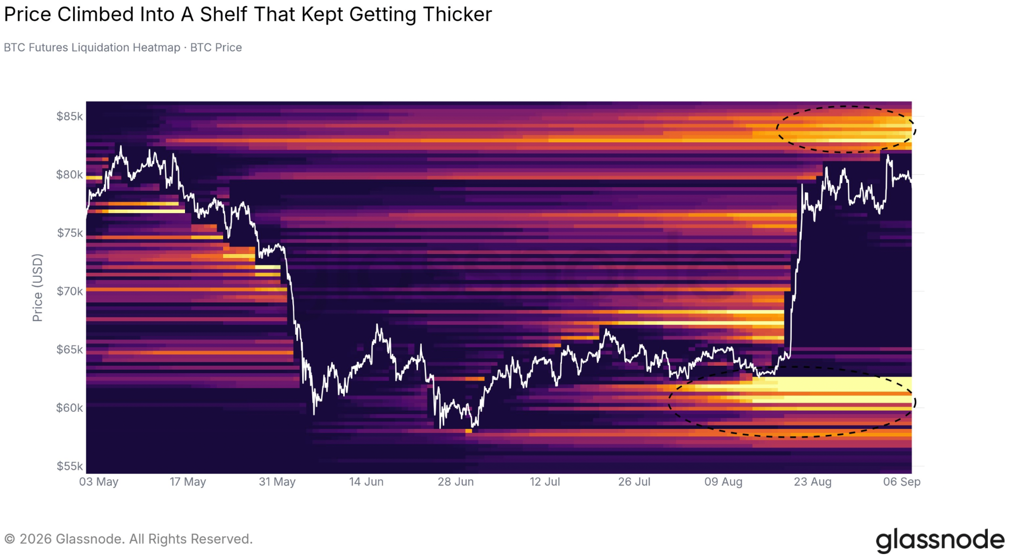 Mapa de calor de liquidações de futuros de Bitcoin. Fonte: Glassnode 15/09/2026
