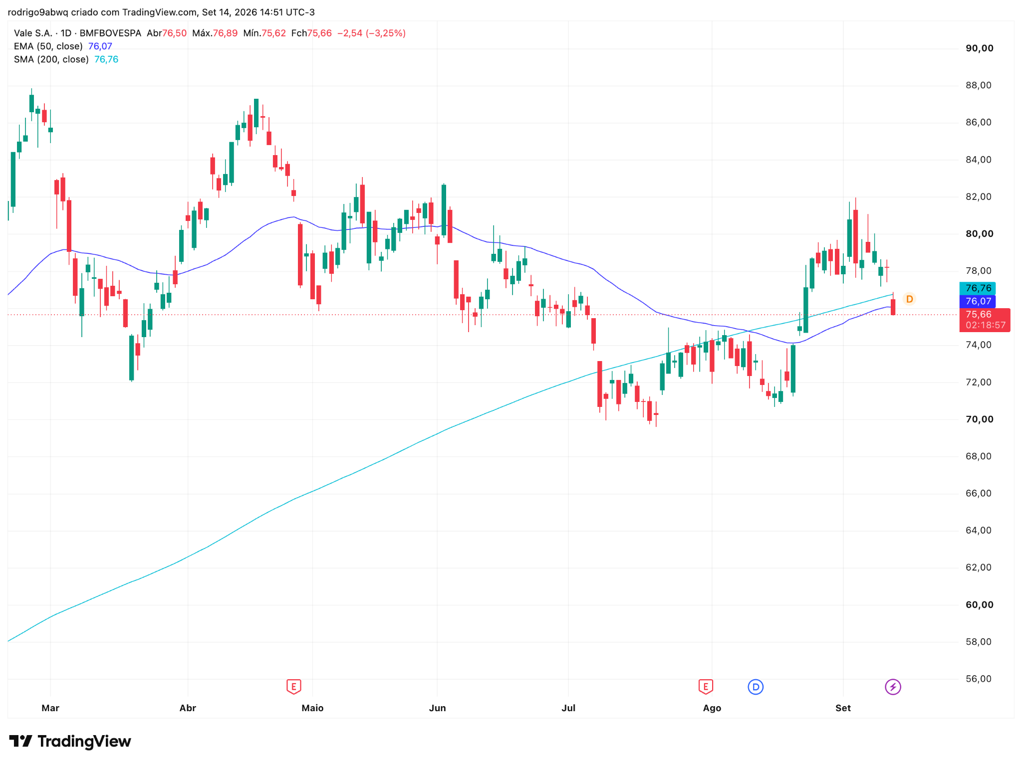 Gráfico diário (1D) de VALE3 com médias móveis EMA 50 e SMA 200. Fonte: TradingView. 15/09/2026 Gráfico diário (1D) de VALE3 com médias móveis EMA 50 e SMA 200. Fonte: TradingView. 15/09/2026