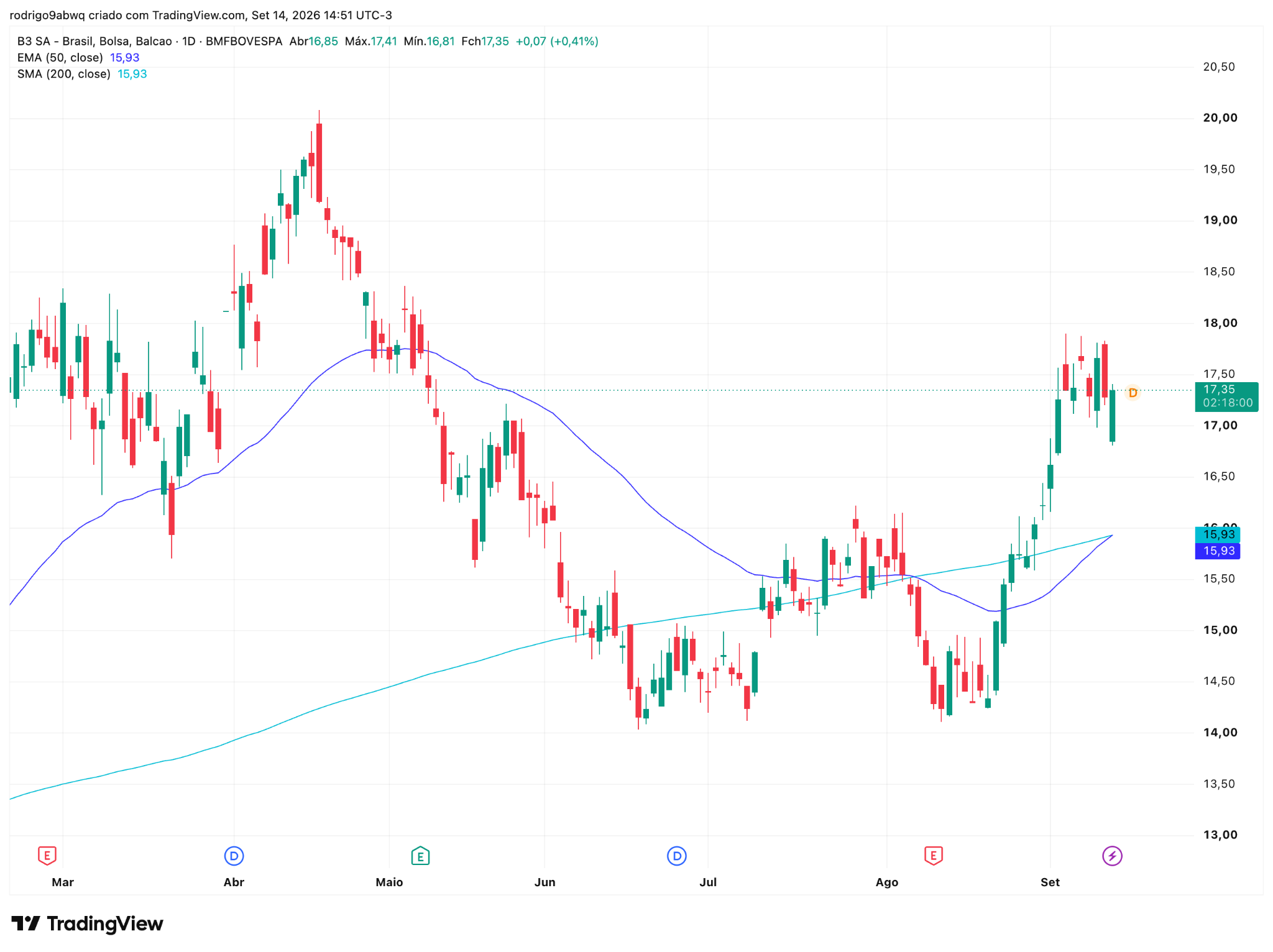 Gráfico diário (1D) de B3SA3 com médias móveis EMA 50 e SMA 200. Fonte: TradingView. 15/09/2026 Gráfico diário (1D) de B3SA3 com médias móveis EMA 50 e SMA 200. Fonte: TradingView. 15/09/2026