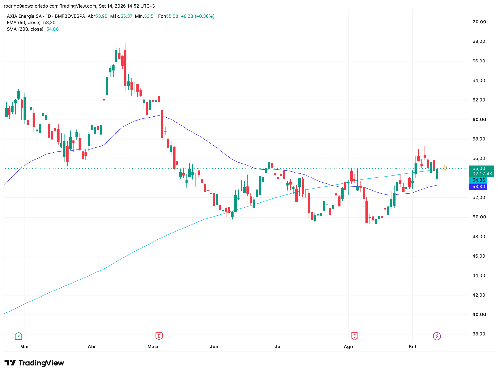 Gráfico diário (1D) de AXIA3 com médias móveis EMA 50 e SMA 200. Fonte: TradingView. 15/009/2026 Gráfico diário (1D) de AXIA3 com médias móveis EMA 50 e SMA 200. Fonte: TradingView. 15/009/2026