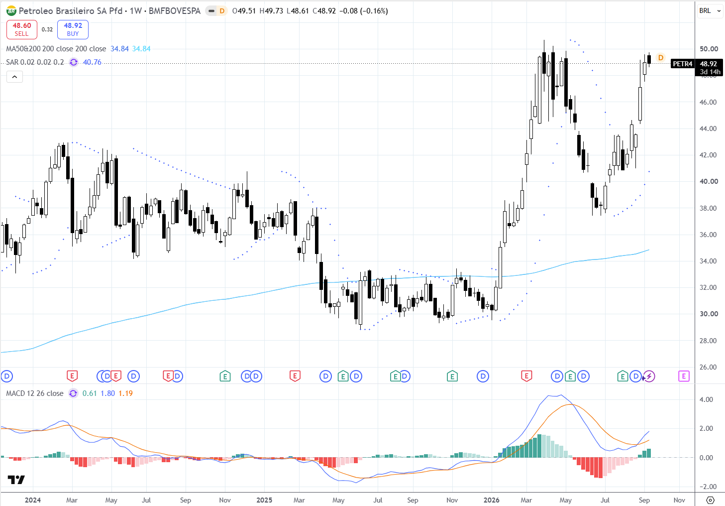 Grafico semanal PETR4 15/09/2026 Grafico semanal PETR4 15/09/2026
