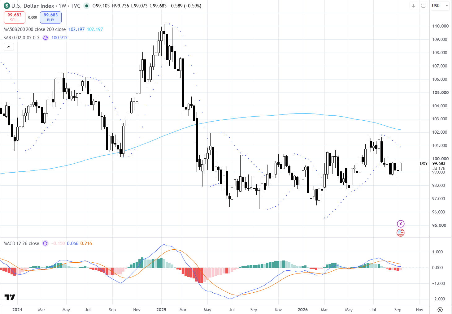 Gráfico semanal DXY 15/09/2026 Gráfico semanal DXY 15/09/2026