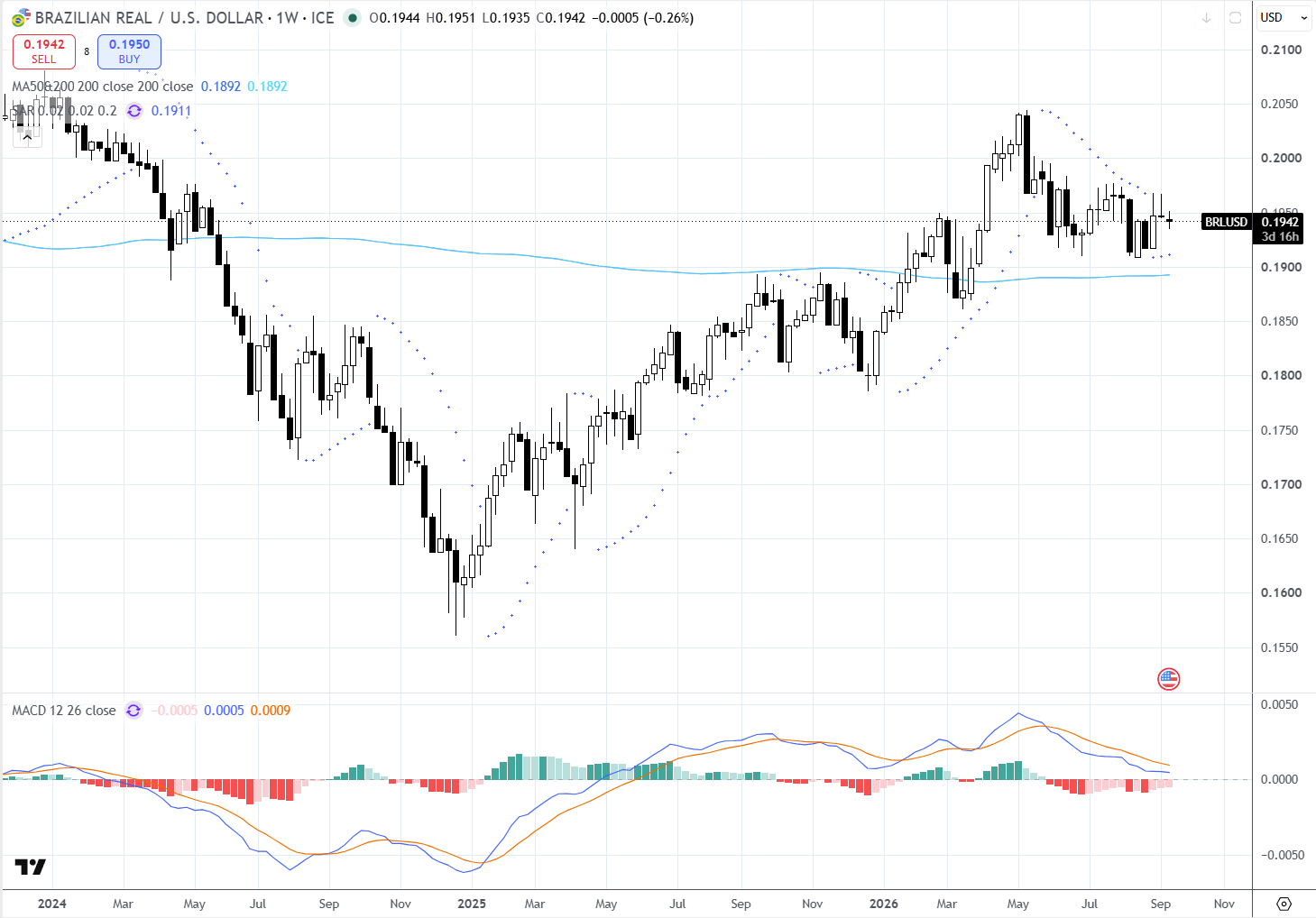 Mapa Técnico do BRL/USD no Semanal 15/09/2026 Mapa Técnico do BRL/USD no Semanal 15/09/2026