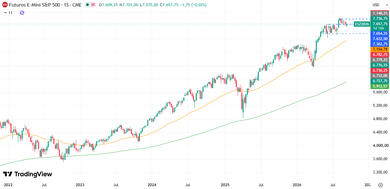Gráfico semanal S&P 500 17/09/2026