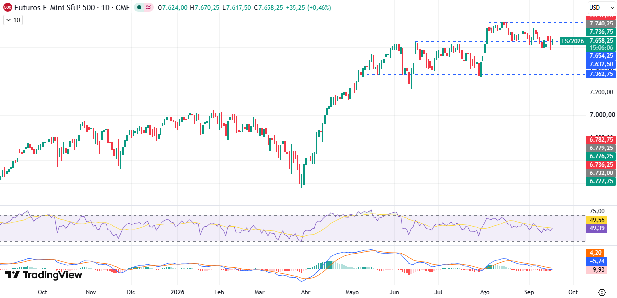 Gráfico diário S&P 500 17/09/2026