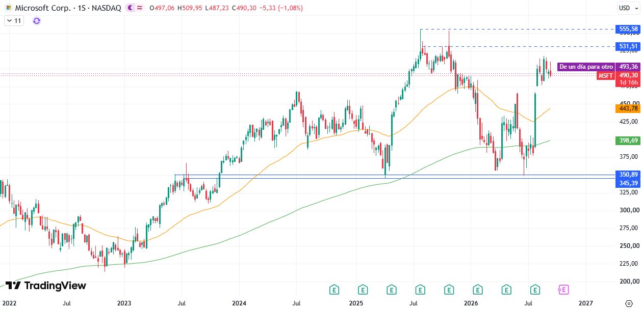 Microsoft (MSFT) 17/09/2026