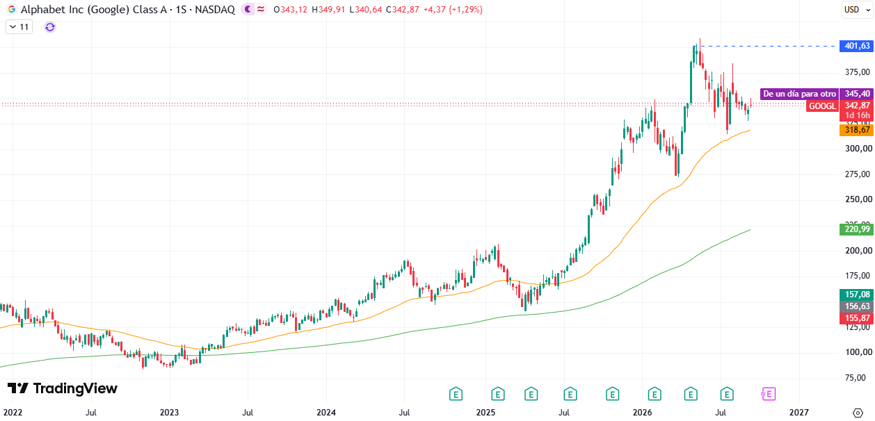 Alphabet (GOOGL) 17/09/2026