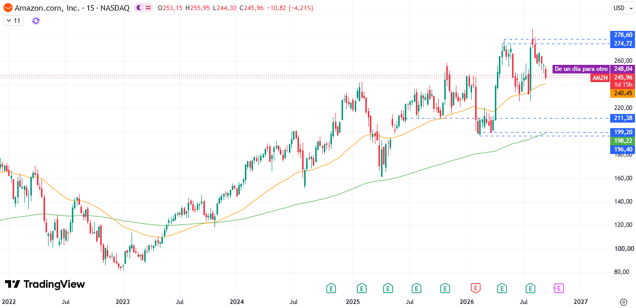 Amazon (AMZN) 17/09/2026