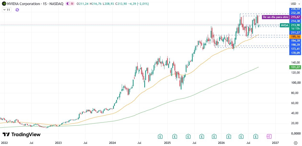 Nvidia (NVDA) 17/09/2026