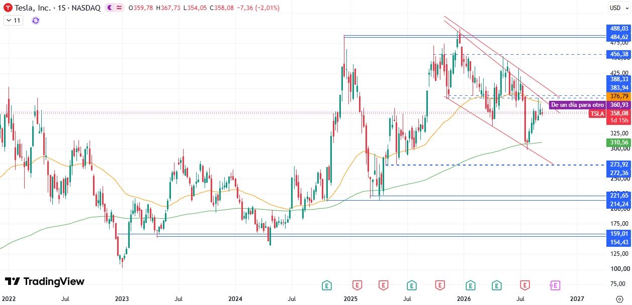 Tesla (TSLA) 17/09/2026