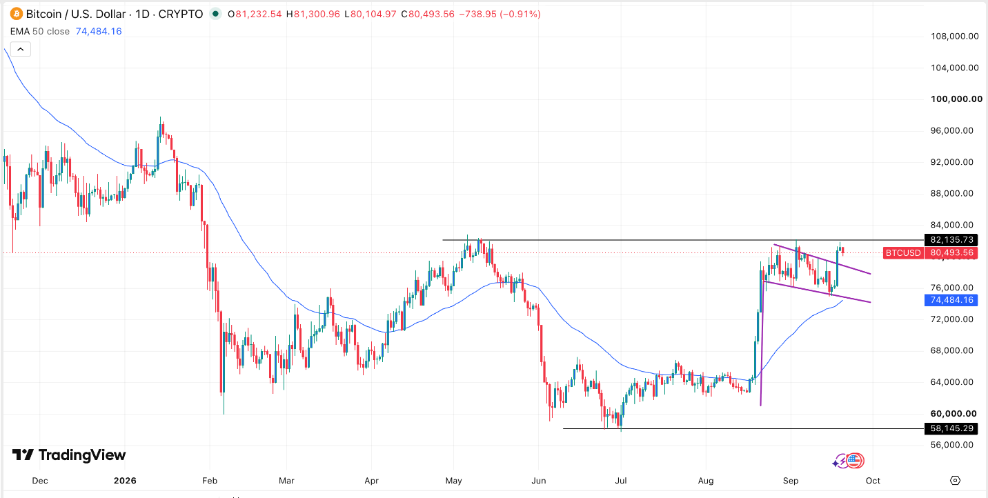 Gráfico diário BTC/USD