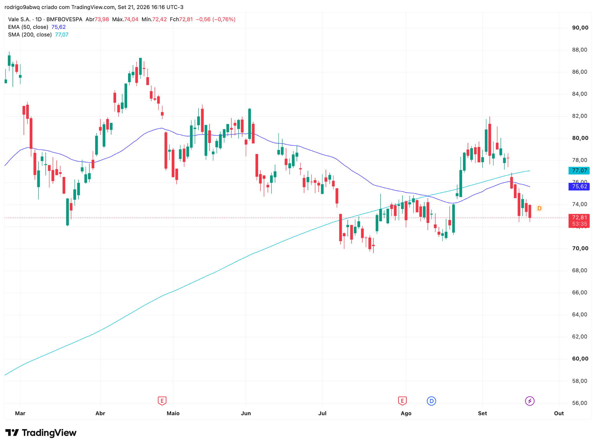 Gráfico diário (1D) de VALE3 com médias móveis EMA 50 e SMA 200. Fonte: TradingView. Semana 21 a 25 Setembro 2026 Gráfico diário (1D) de VALE3 com médias móveis EMA 50 e SMA 200. Fonte: TradingView. Semana 21 a 25 Setembro 2026