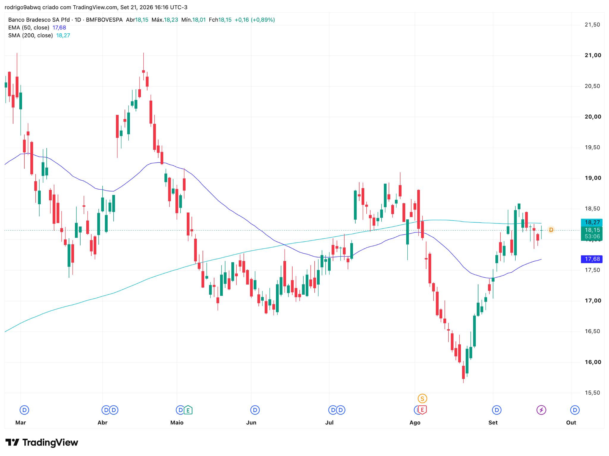 Gráfico diário (1D) de BBDC4 com médias móveis EMA 50 e SMA 200. Fonte: TradingView. Semana 21 a 25 Setembro 2026 Gráfico diário (1D) de BBDC4 com médias móveis EMA 50 e SMA 200. Fonte: TradingView. Semana 21 a 25 Setembro 2026