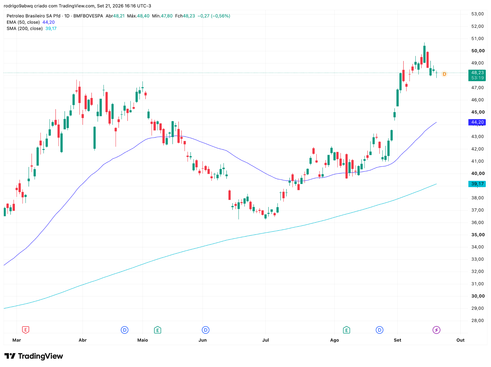 Gráfico diário (1D) de PETR4 com médias móveis EMA 50 e SMA 200. Fonte: TradingView. Semana 21 a 25 Setembro 2026 Gráfico diário (1D) de PETR4 com médias móveis EMA 50 e SMA 200. Fonte: TradingView. Semana 21 a 25 Setembro 2026