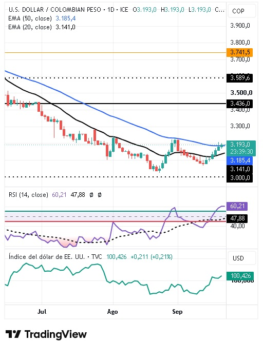 Gráfico diário do par USD/COP e Índice do Dólar. Fonte: TradingView. 22/09/2026 Gráfico diário do par USD/COP e Índice do Dólar. Fonte: TradingView. 22/09/2026