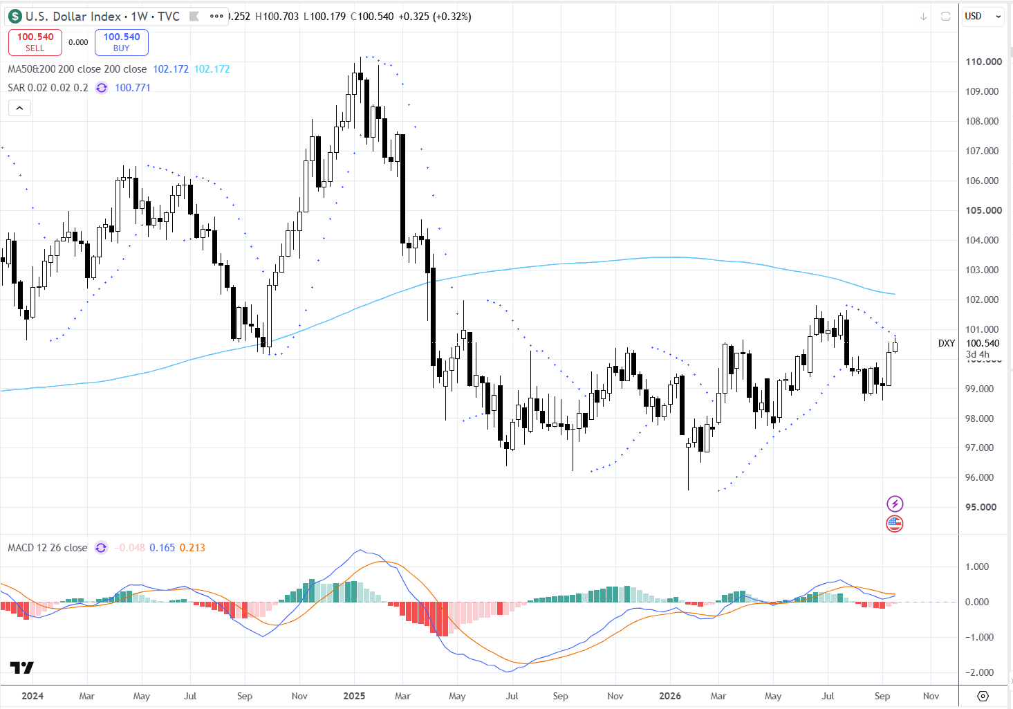 Gráfico 1 - U.S. Dollar Index (DXY), timeframe semanal (1W). Fonte: TradingView / TVC. 23/09/2026