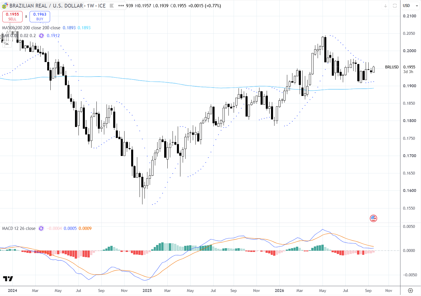 Gráfico 2 - Brazilian Real / U.S. Dollar (BRL/USD), timeframe semanal (1W). Fonte: TradingView / ICE. 23/09/2026