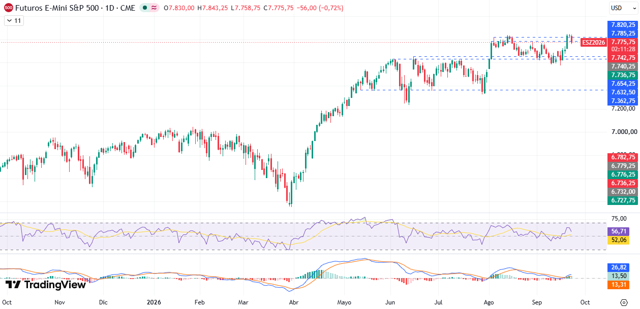 Gráfico diário S&P 500 24/09/2026