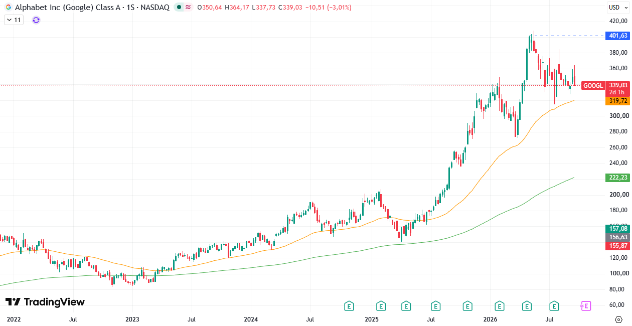 Alphabet (GOOGL) 24/09/2026