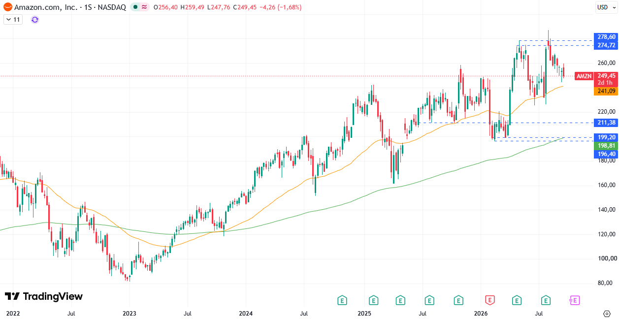 Amazon (AMZN) 24/09/2026